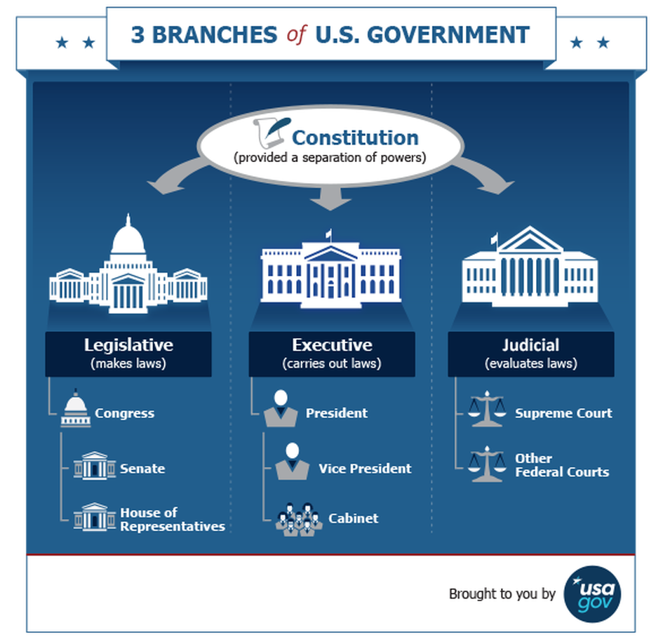 3 Branches Of Government The United States Of America